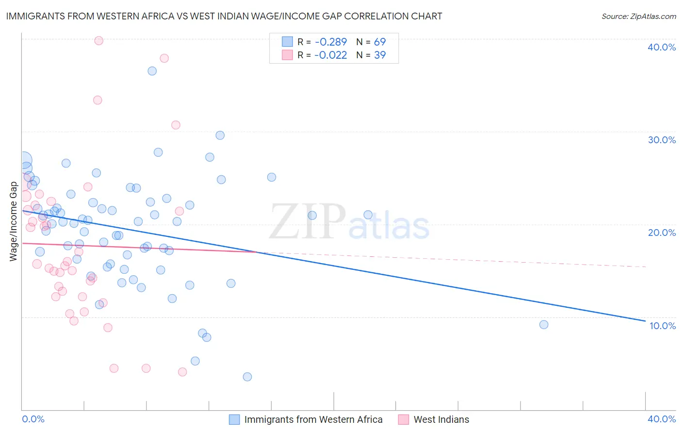 Immigrants from Western Africa vs West Indian Wage/Income Gap