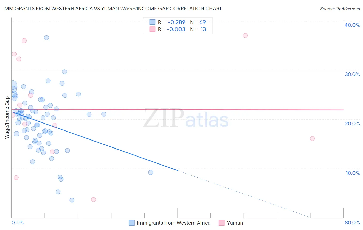 Immigrants from Western Africa vs Yuman Wage/Income Gap