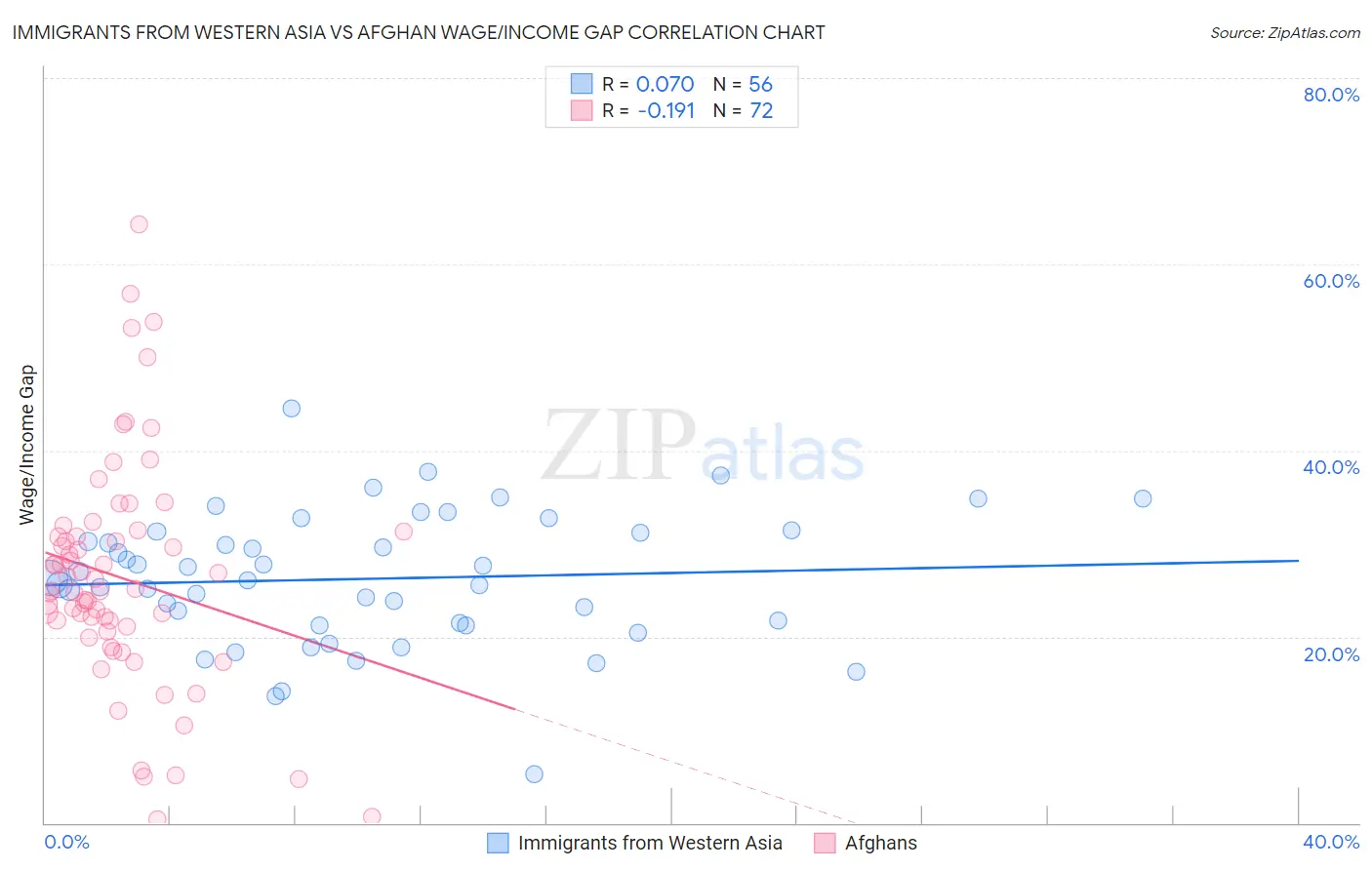 Immigrants from Western Asia vs Afghan Wage/Income Gap