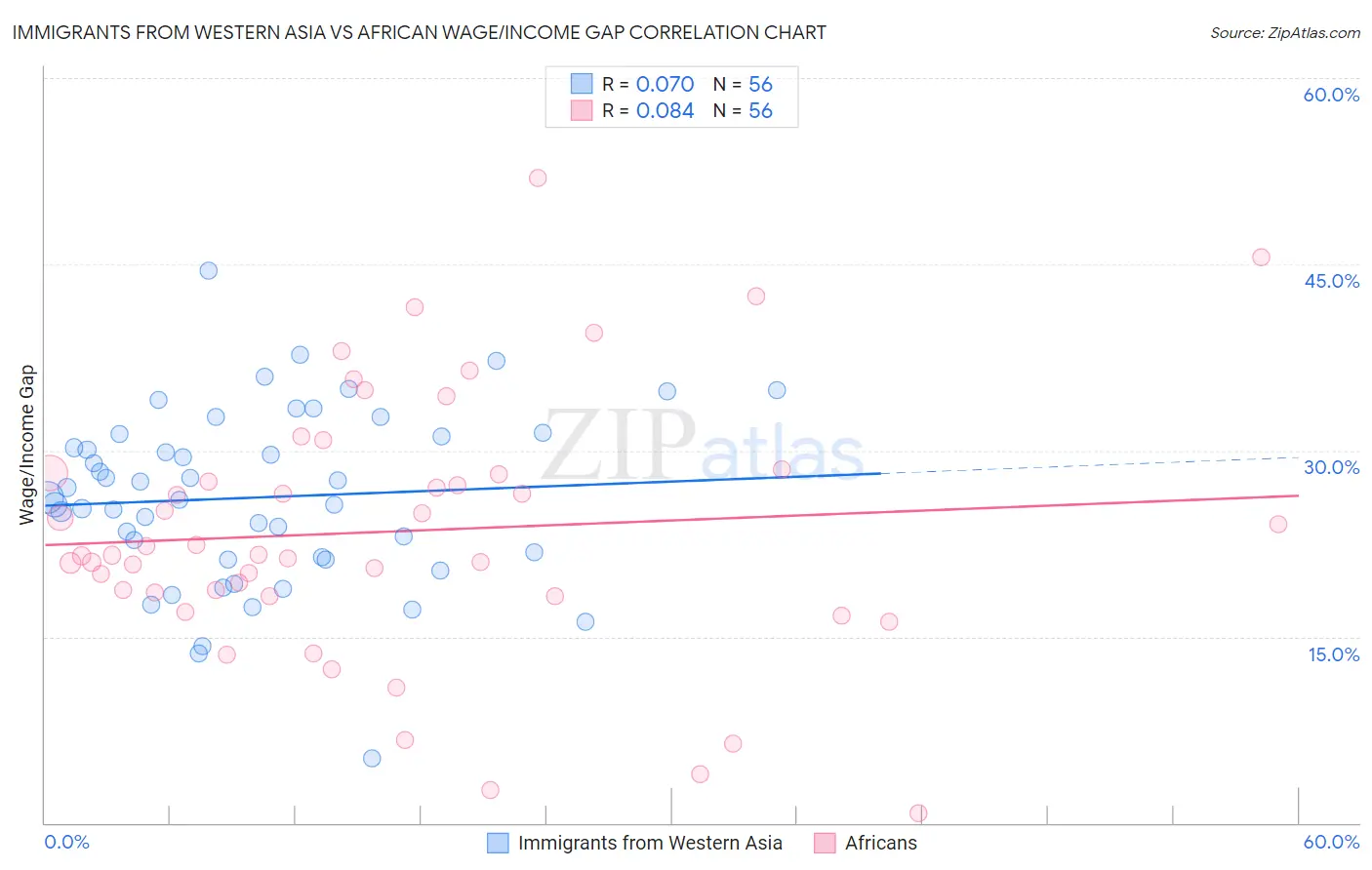 Immigrants from Western Asia vs African Wage/Income Gap