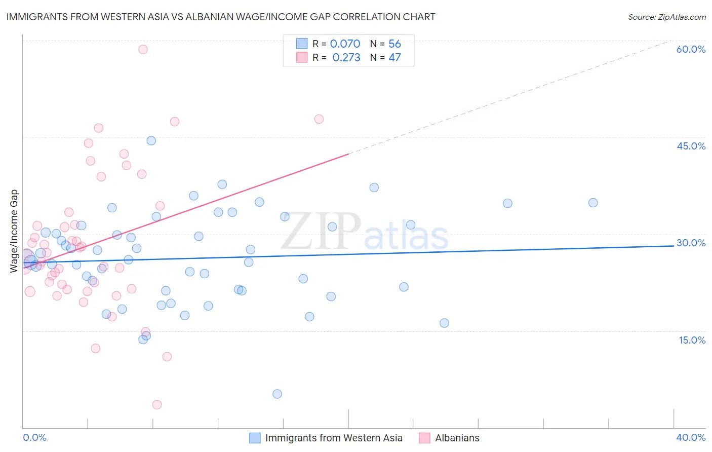 Immigrants from Western Asia vs Albanian Wage/Income Gap