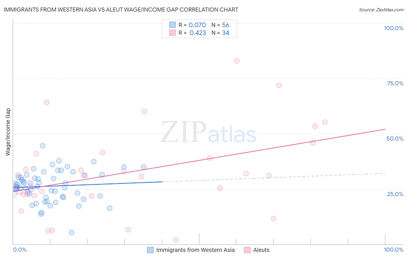 Immigrants from Western Asia vs Aleut Wage/Income Gap