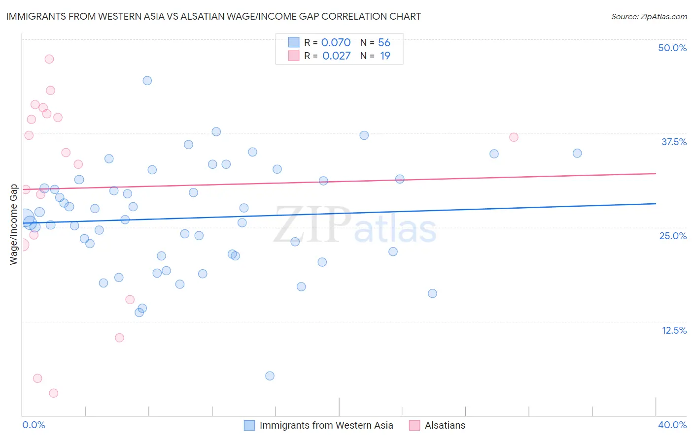 Immigrants from Western Asia vs Alsatian Wage/Income Gap