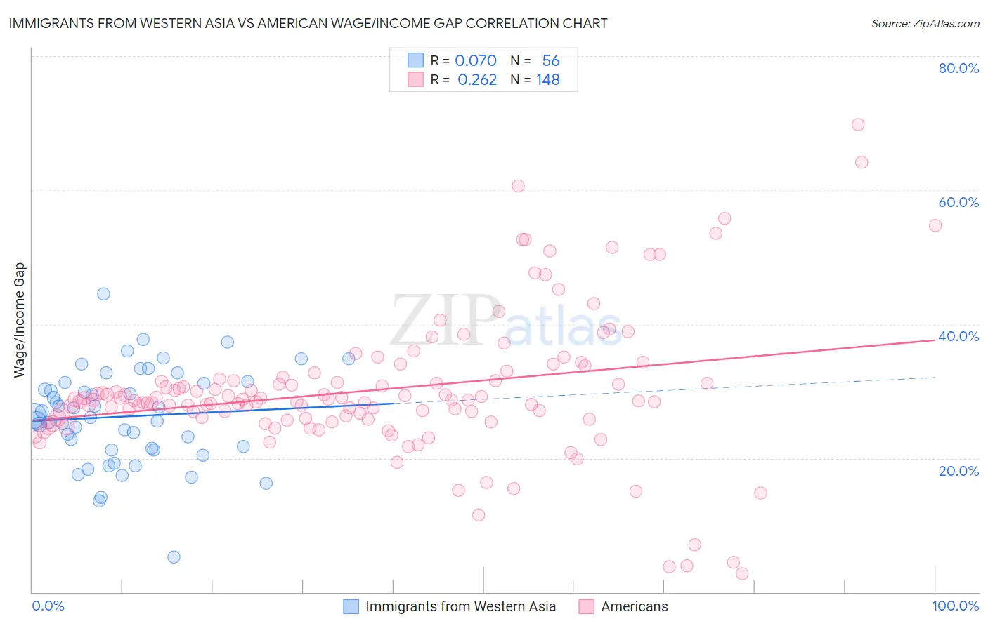 Immigrants from Western Asia vs American Wage/Income Gap