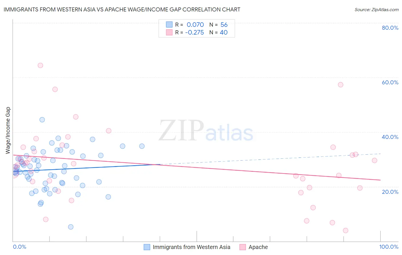 Immigrants from Western Asia vs Apache Wage/Income Gap