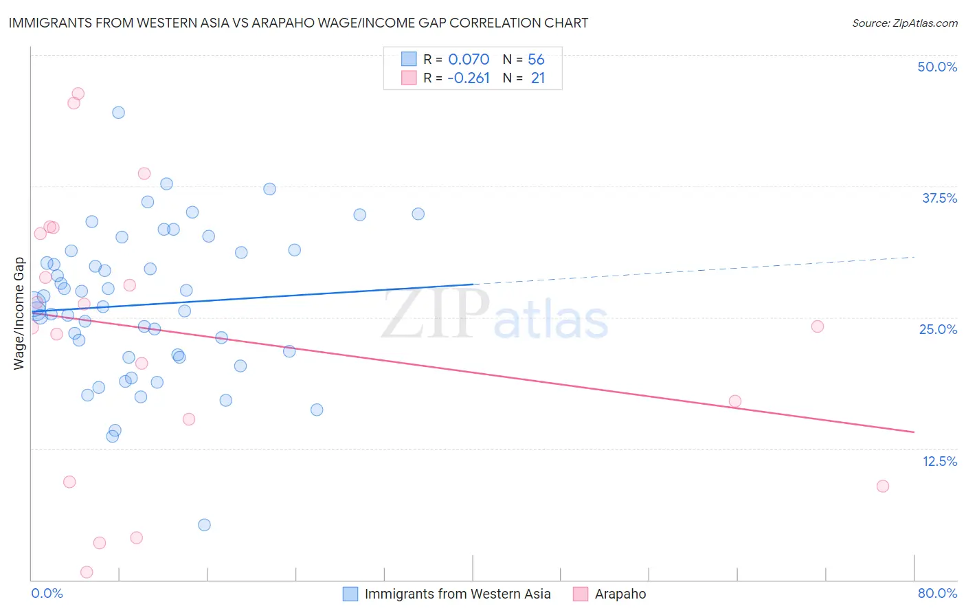 Immigrants from Western Asia vs Arapaho Wage/Income Gap