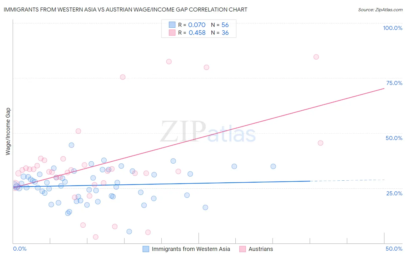 Immigrants from Western Asia vs Austrian Wage/Income Gap