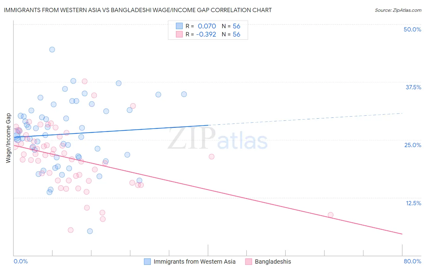 Immigrants from Western Asia vs Bangladeshi Wage/Income Gap