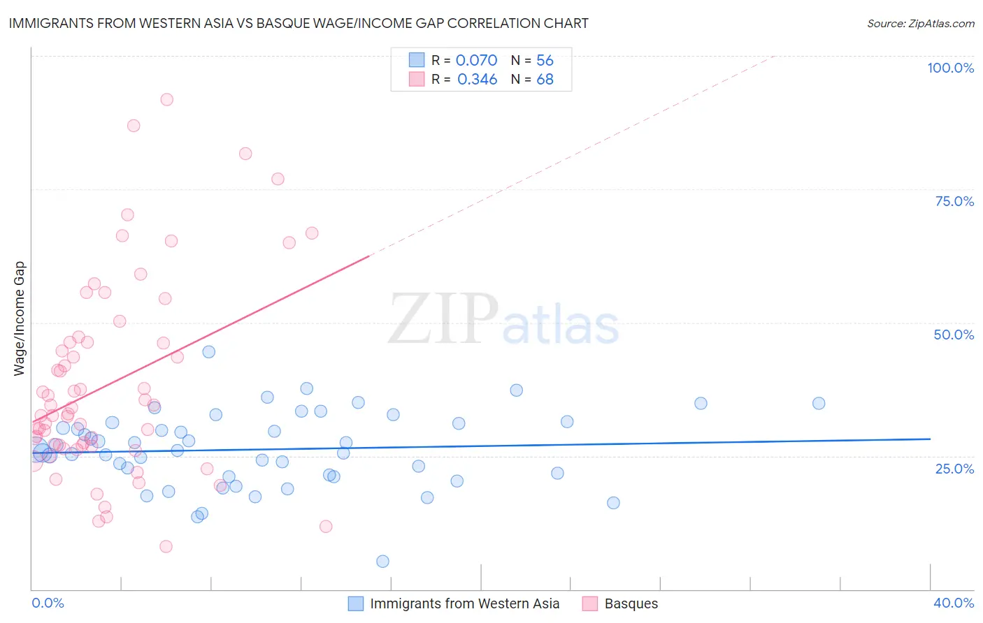 Immigrants from Western Asia vs Basque Wage/Income Gap