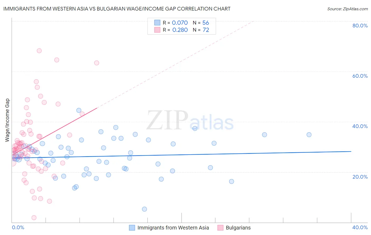 Immigrants from Western Asia vs Bulgarian Wage/Income Gap