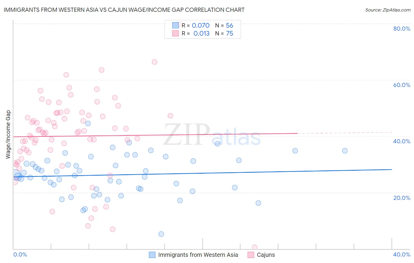 Immigrants from Western Asia vs Cajun Wage/Income Gap