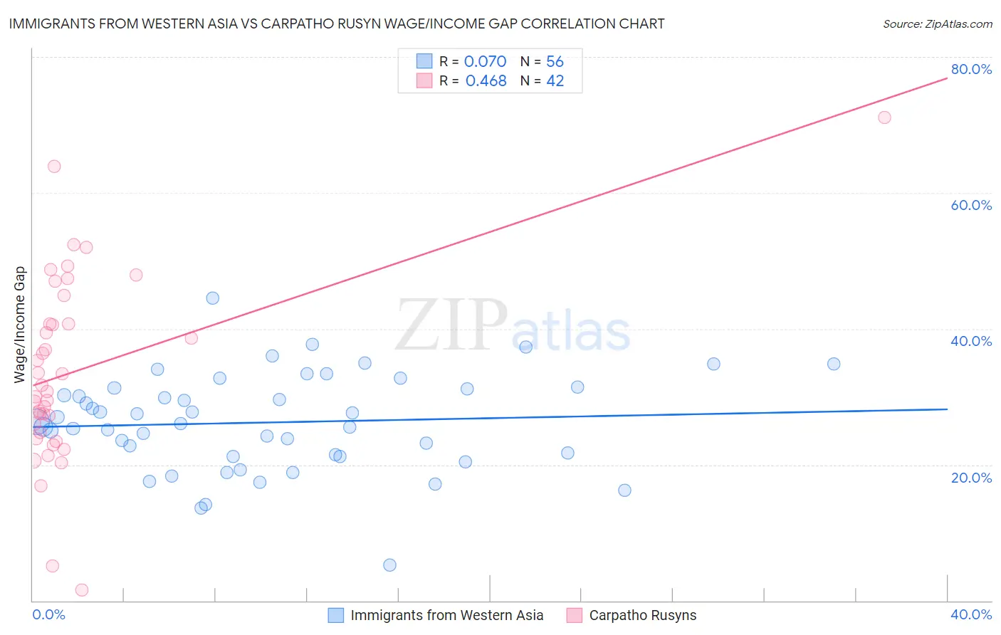 Immigrants from Western Asia vs Carpatho Rusyn Wage/Income Gap