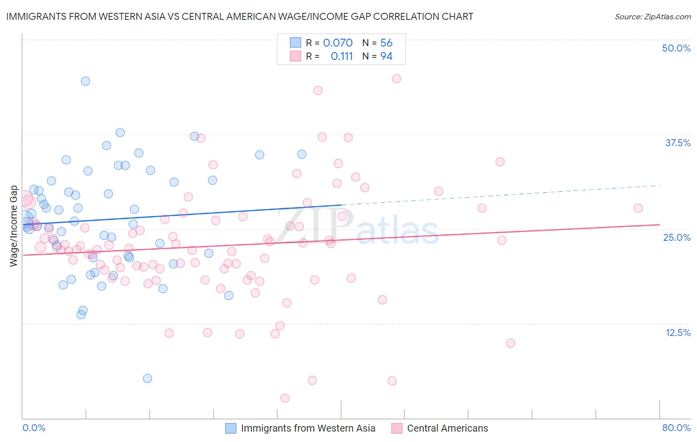 Immigrants from Western Asia vs Central American Wage/Income Gap
