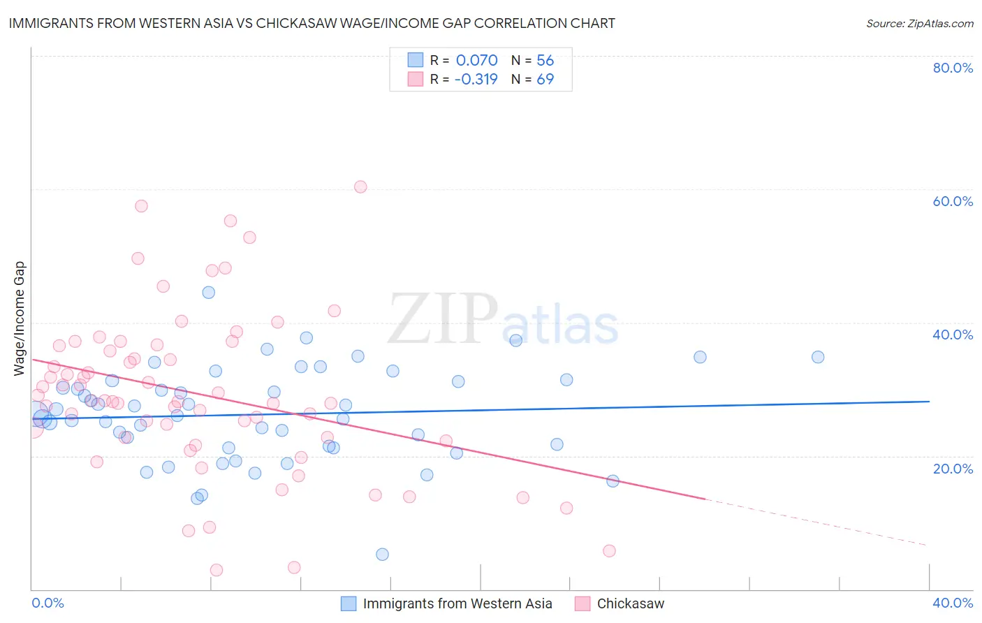 Immigrants from Western Asia vs Chickasaw Wage/Income Gap