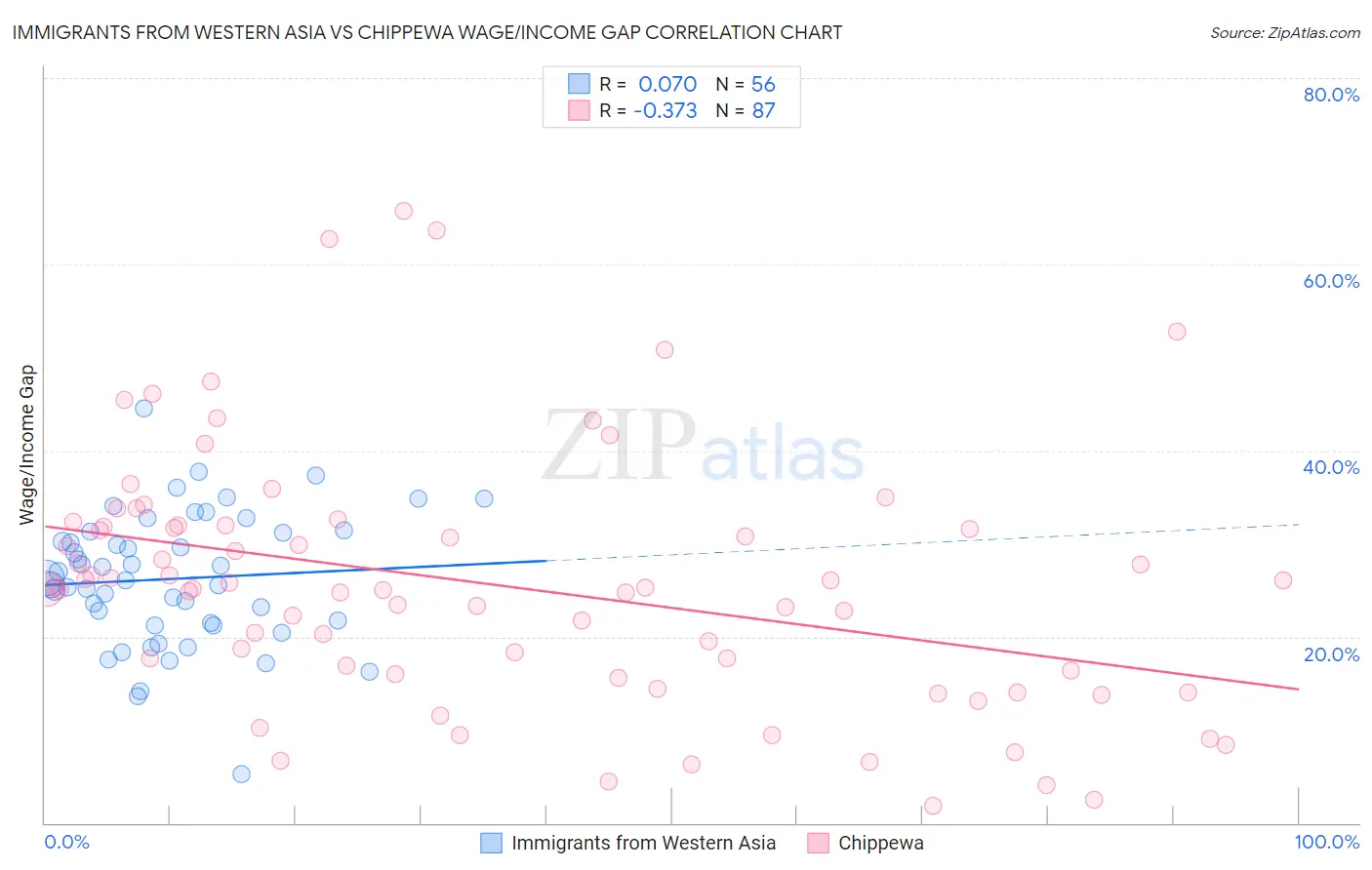 Immigrants from Western Asia vs Chippewa Wage/Income Gap