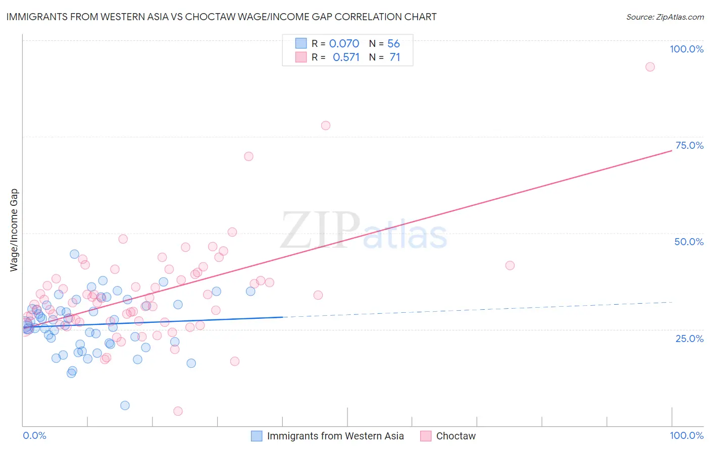 Immigrants from Western Asia vs Choctaw Wage/Income Gap