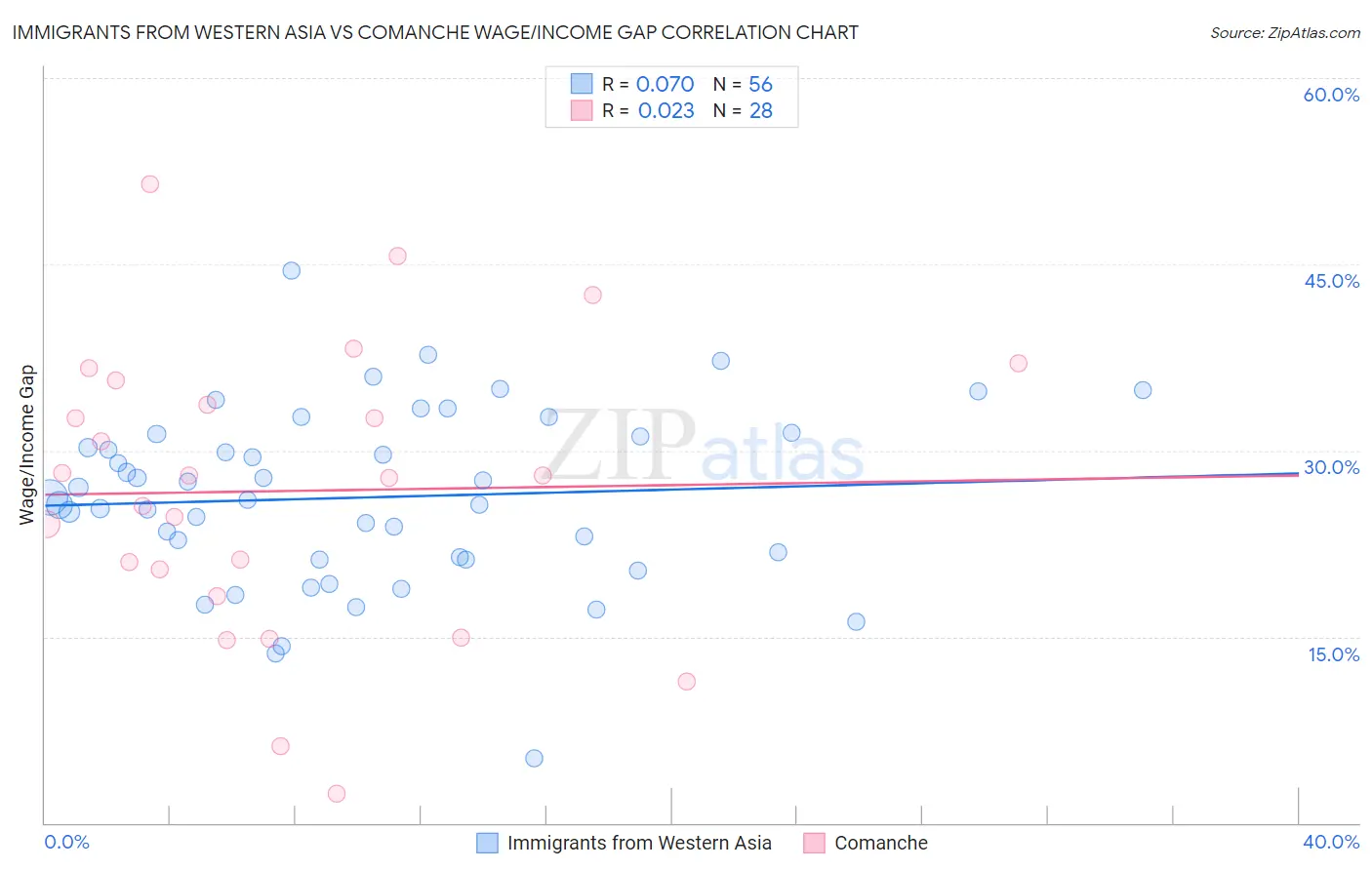 Immigrants from Western Asia vs Comanche Wage/Income Gap