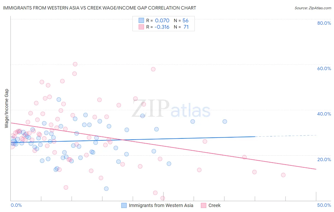 Immigrants from Western Asia vs Creek Wage/Income Gap