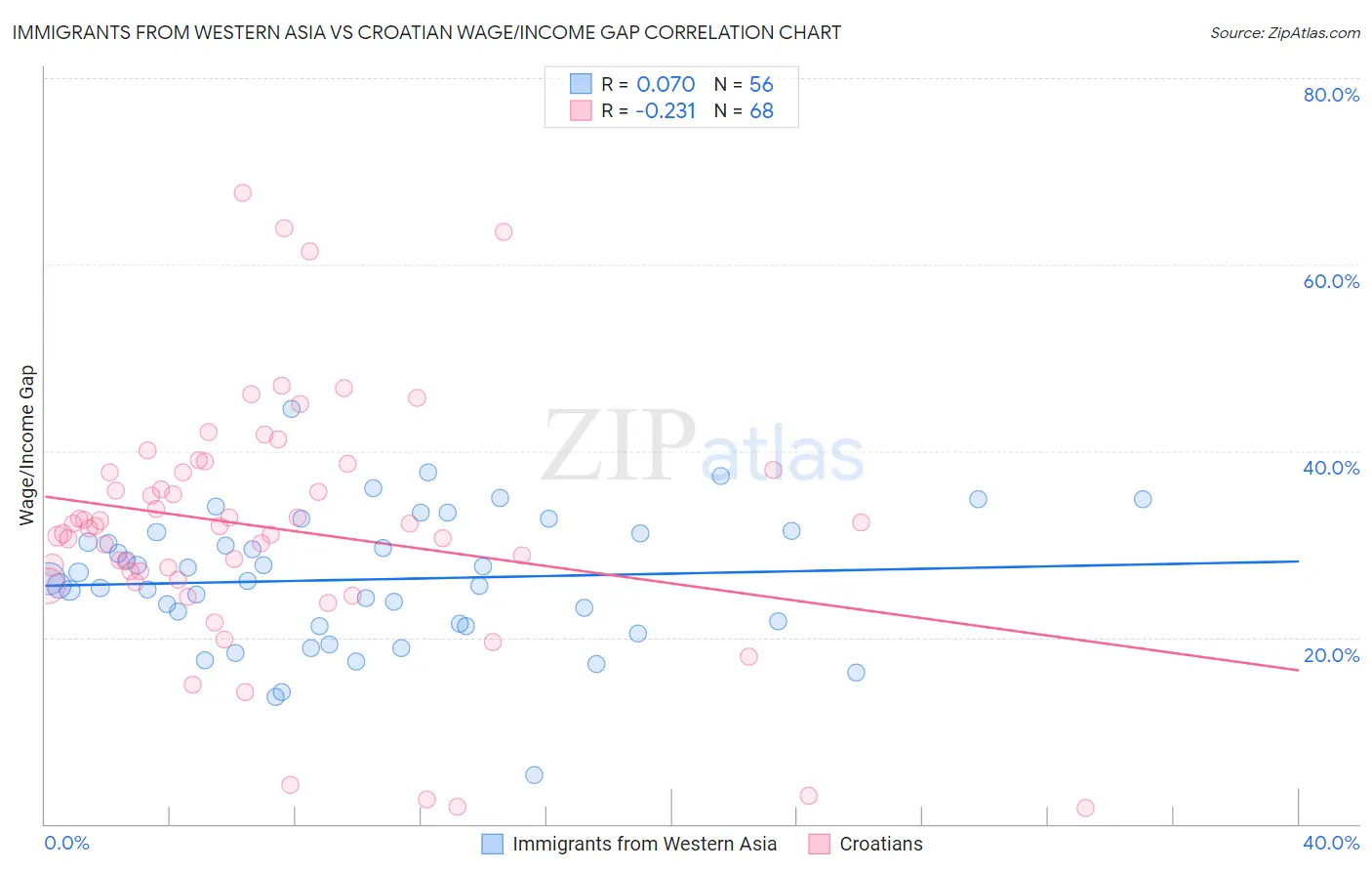 Immigrants from Western Asia vs Croatian Wage/Income Gap