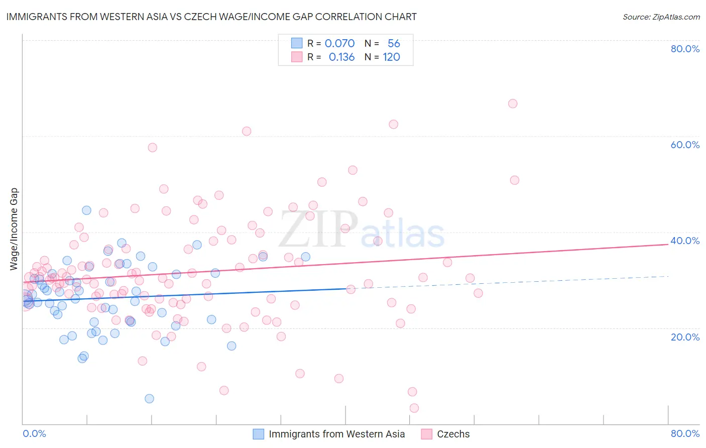 Immigrants from Western Asia vs Czech Wage/Income Gap