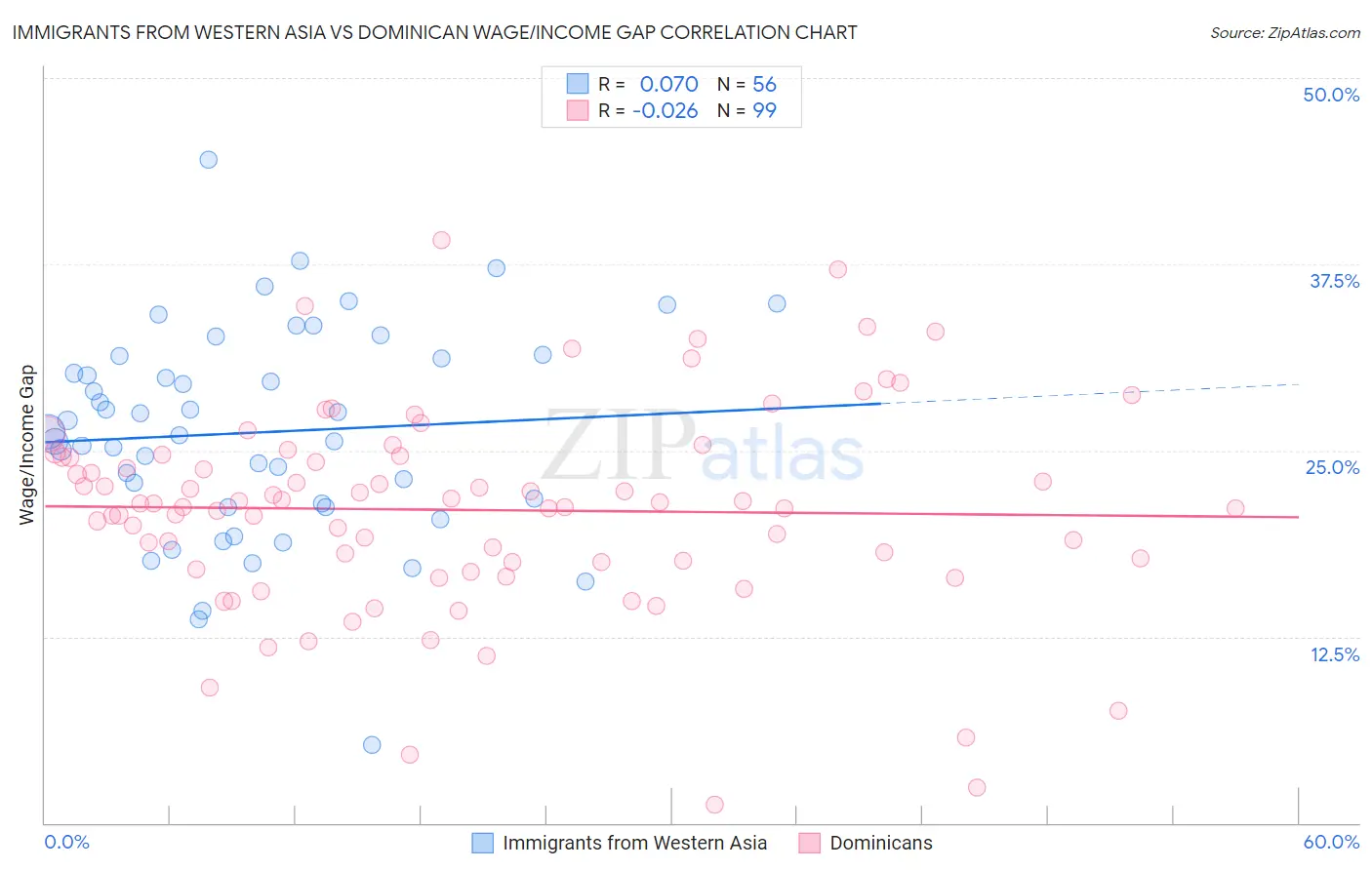 Immigrants from Western Asia vs Dominican Wage/Income Gap