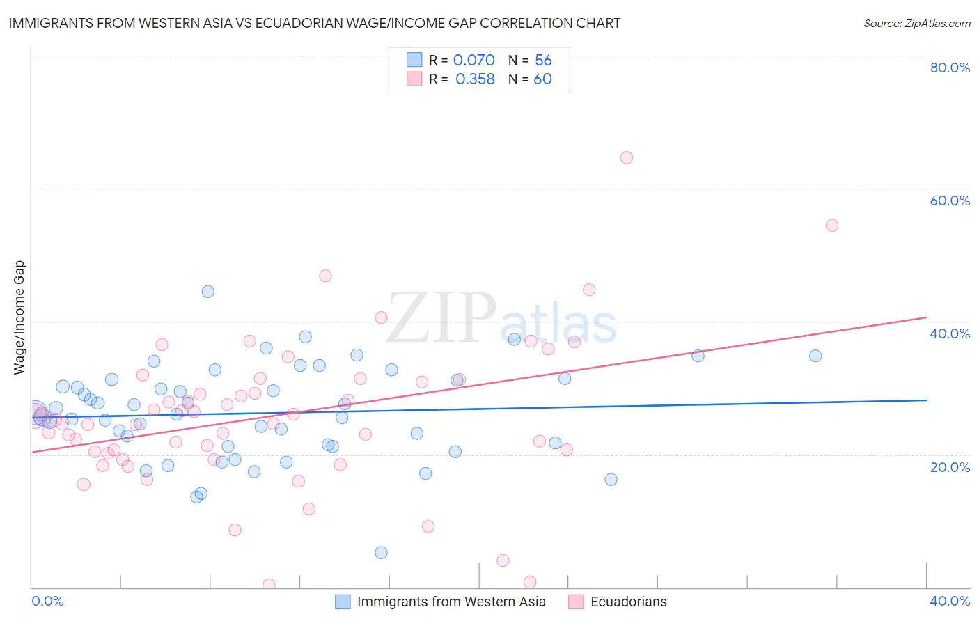 Immigrants from Western Asia vs Ecuadorian Wage/Income Gap