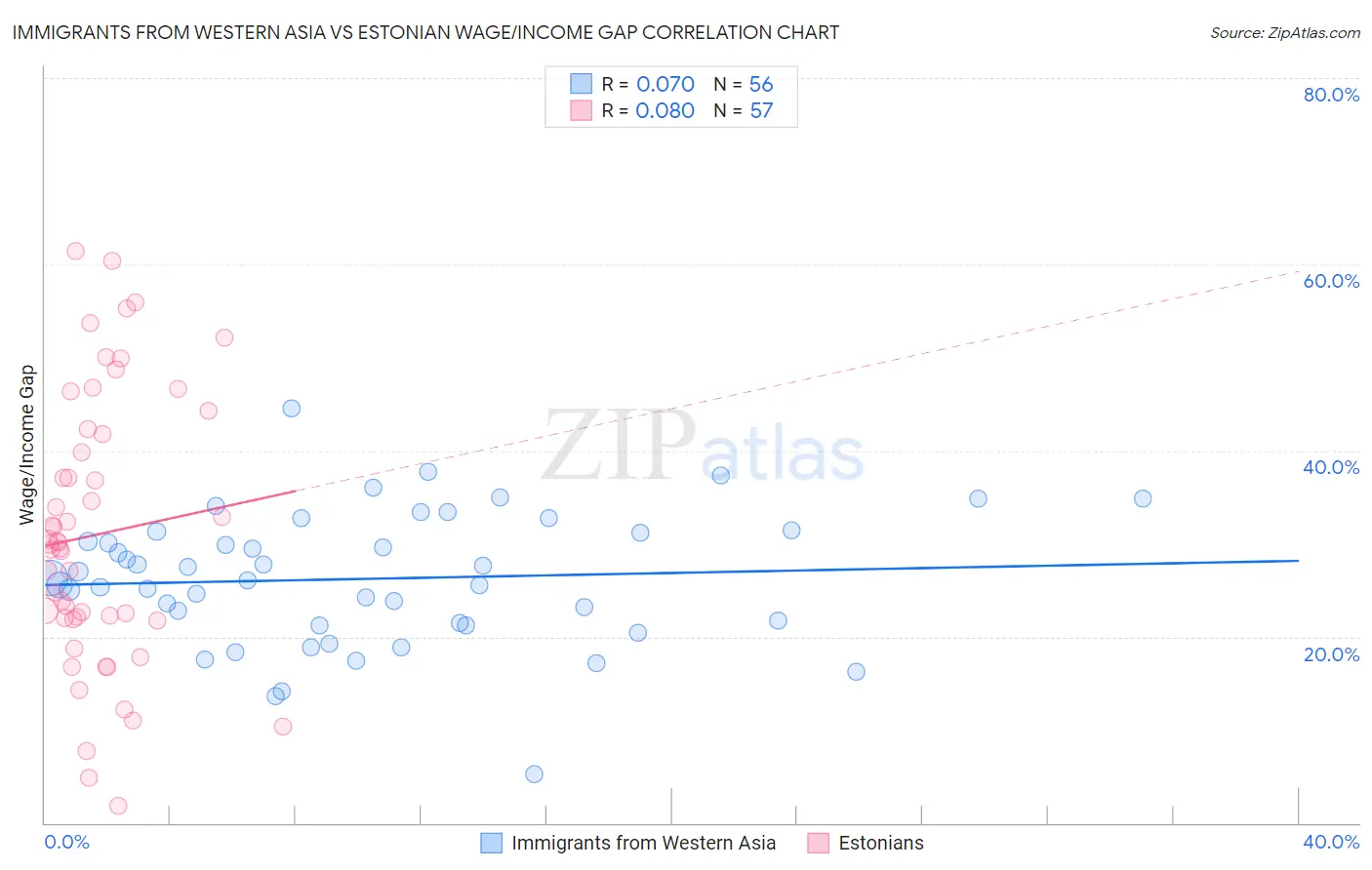 Immigrants from Western Asia vs Estonian Wage/Income Gap