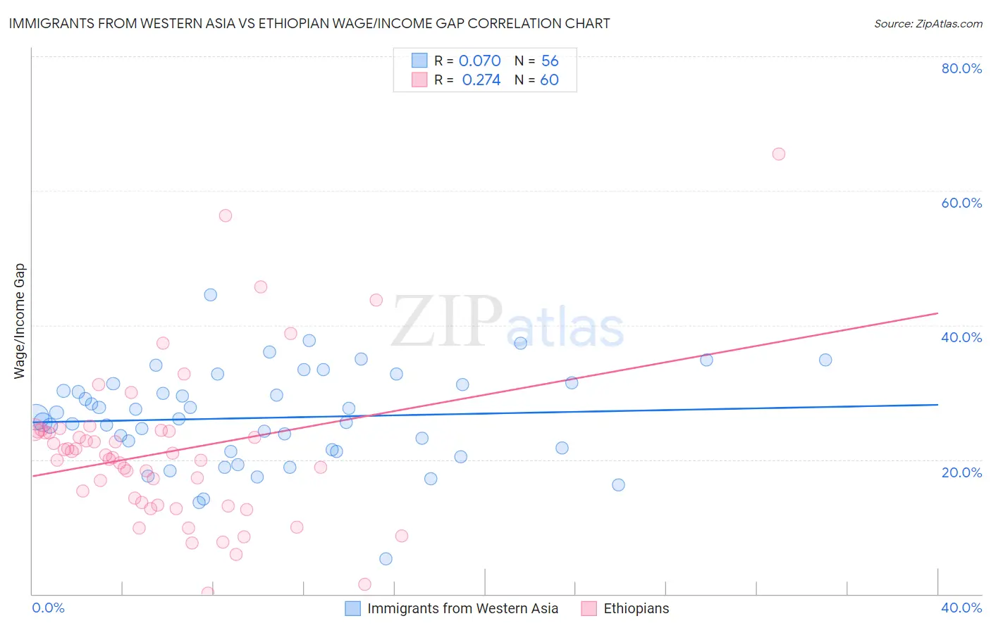 Immigrants from Western Asia vs Ethiopian Wage/Income Gap