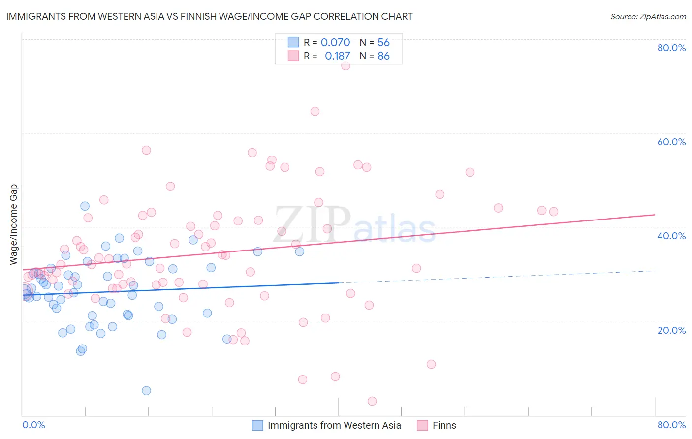 Immigrants from Western Asia vs Finnish Wage/Income Gap