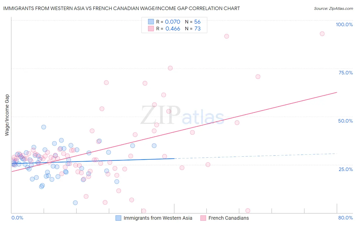 Immigrants from Western Asia vs French Canadian Wage/Income Gap