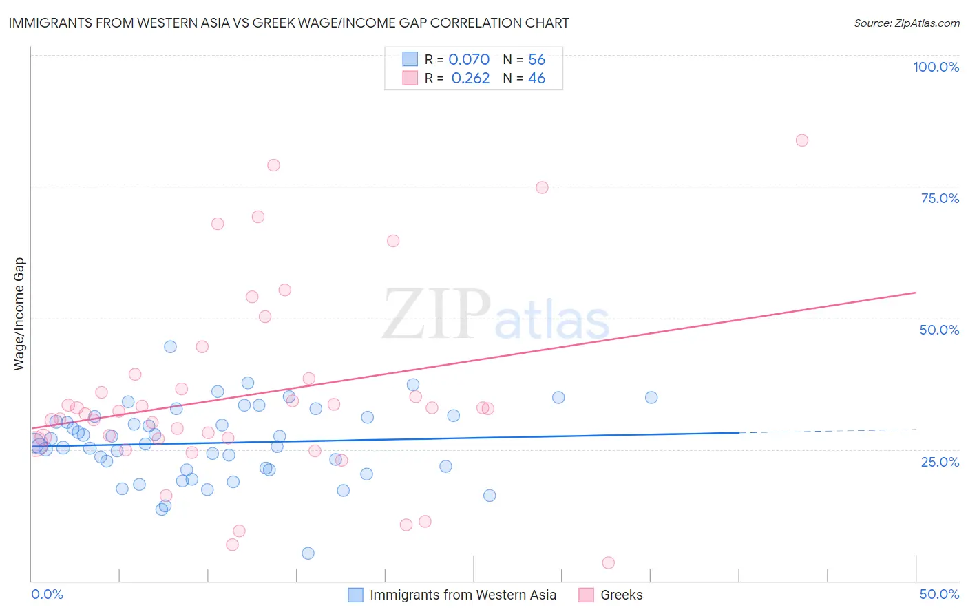 Immigrants from Western Asia vs Greek Wage/Income Gap
