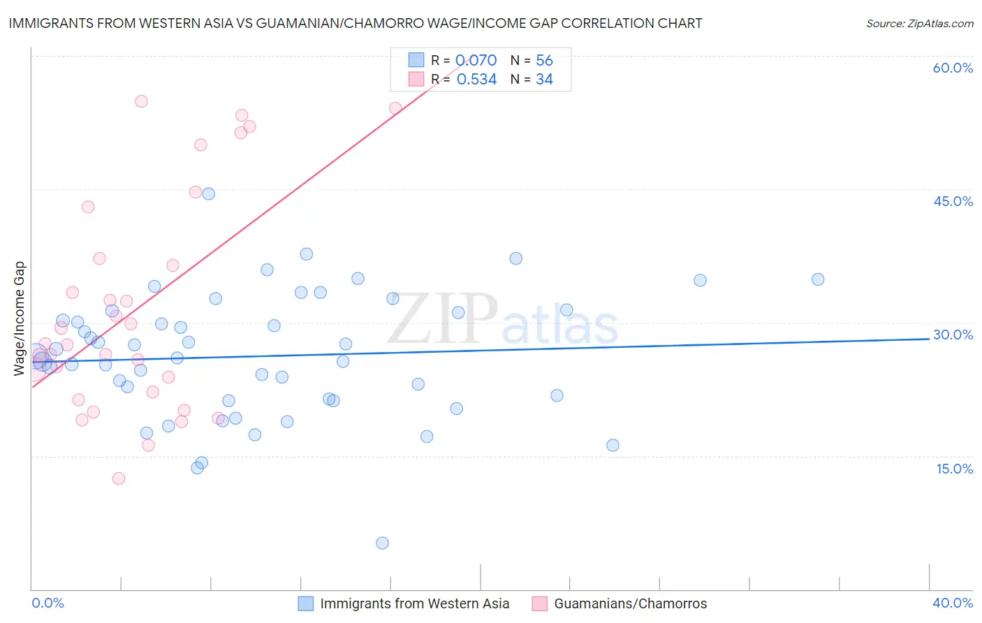 Immigrants from Western Asia vs Guamanian/Chamorro Wage/Income Gap