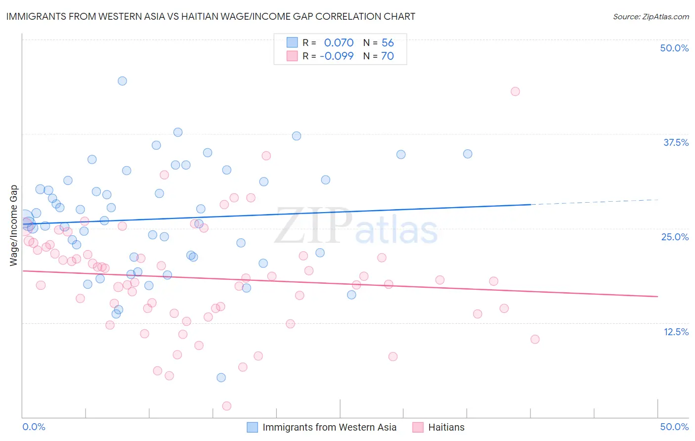 Immigrants from Western Asia vs Haitian Wage/Income Gap