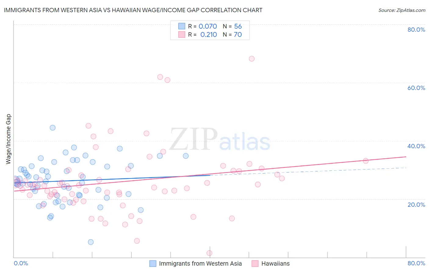 Immigrants from Western Asia vs Hawaiian Wage/Income Gap