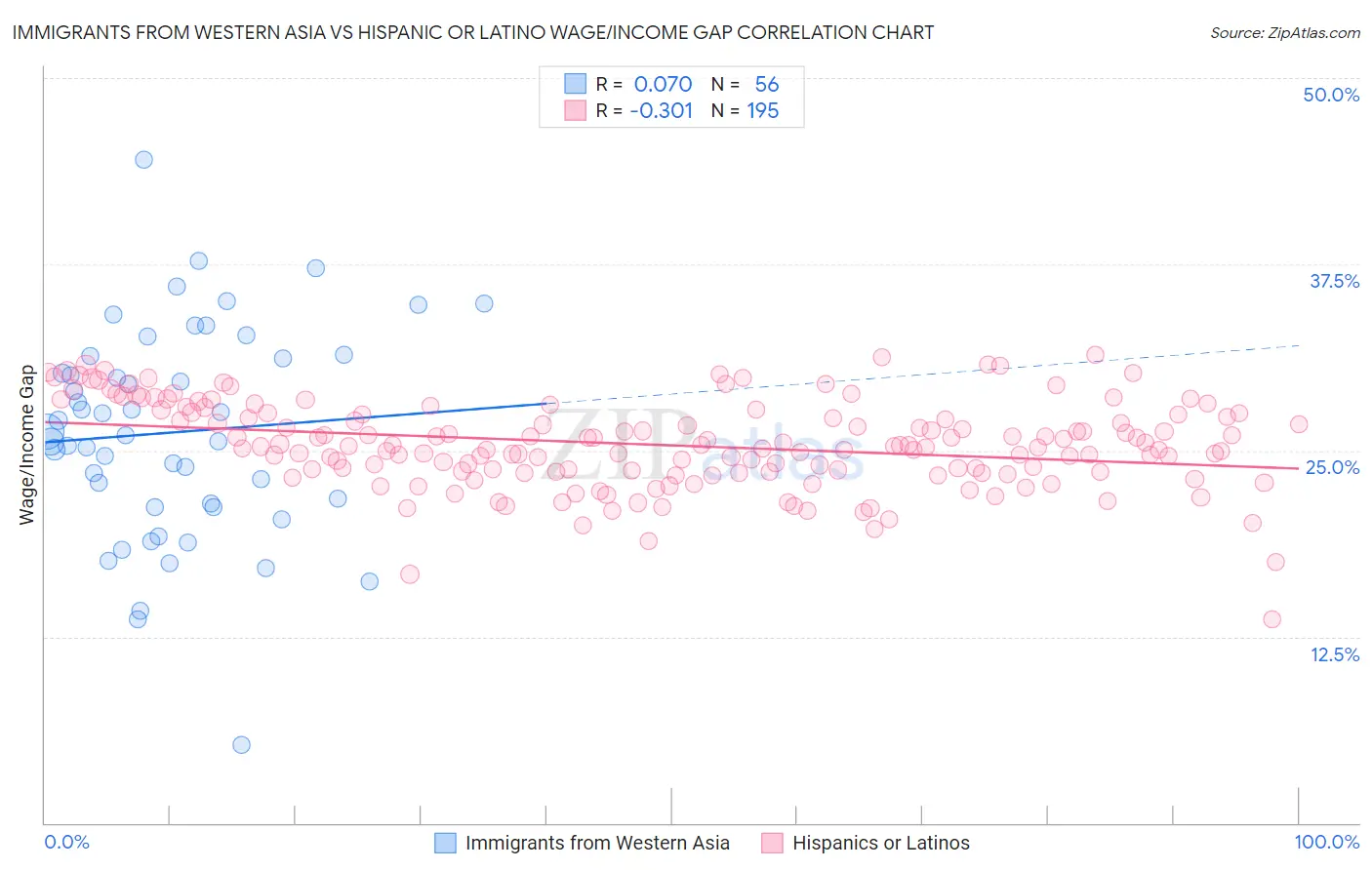 Immigrants from Western Asia vs Hispanic or Latino Wage/Income Gap