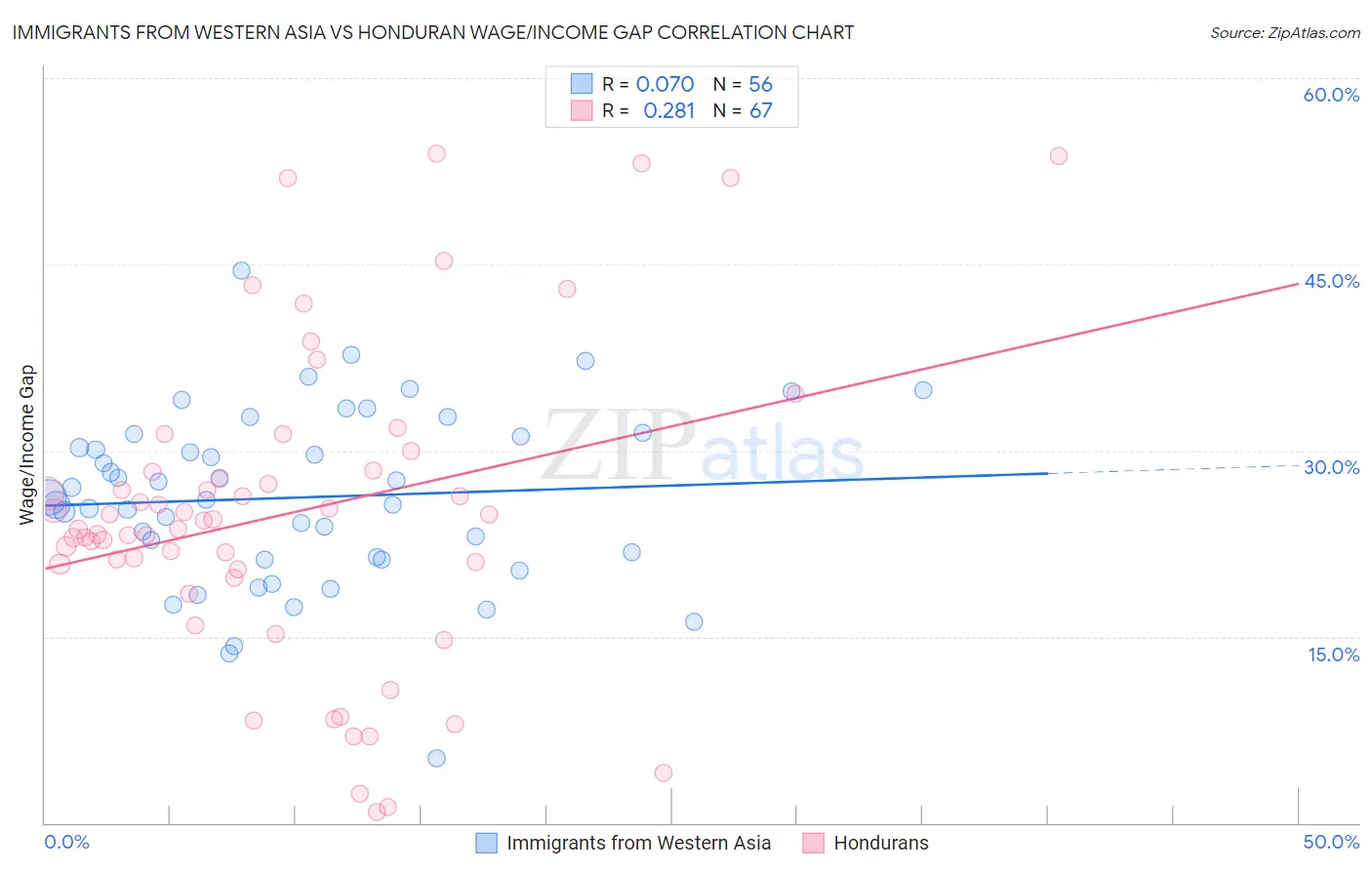 Immigrants from Western Asia vs Honduran Wage/Income Gap