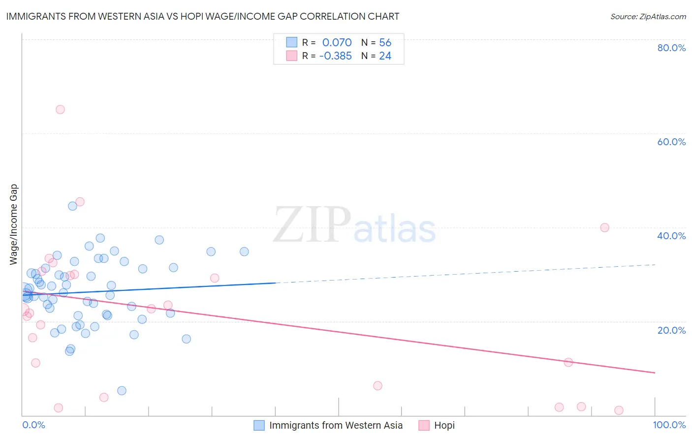 Immigrants from Western Asia vs Hopi Wage/Income Gap