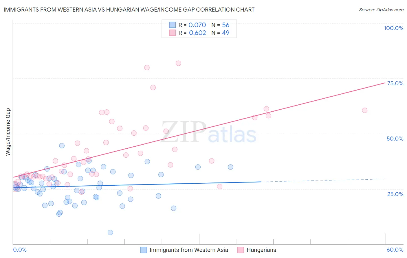 Immigrants from Western Asia vs Hungarian Wage/Income Gap