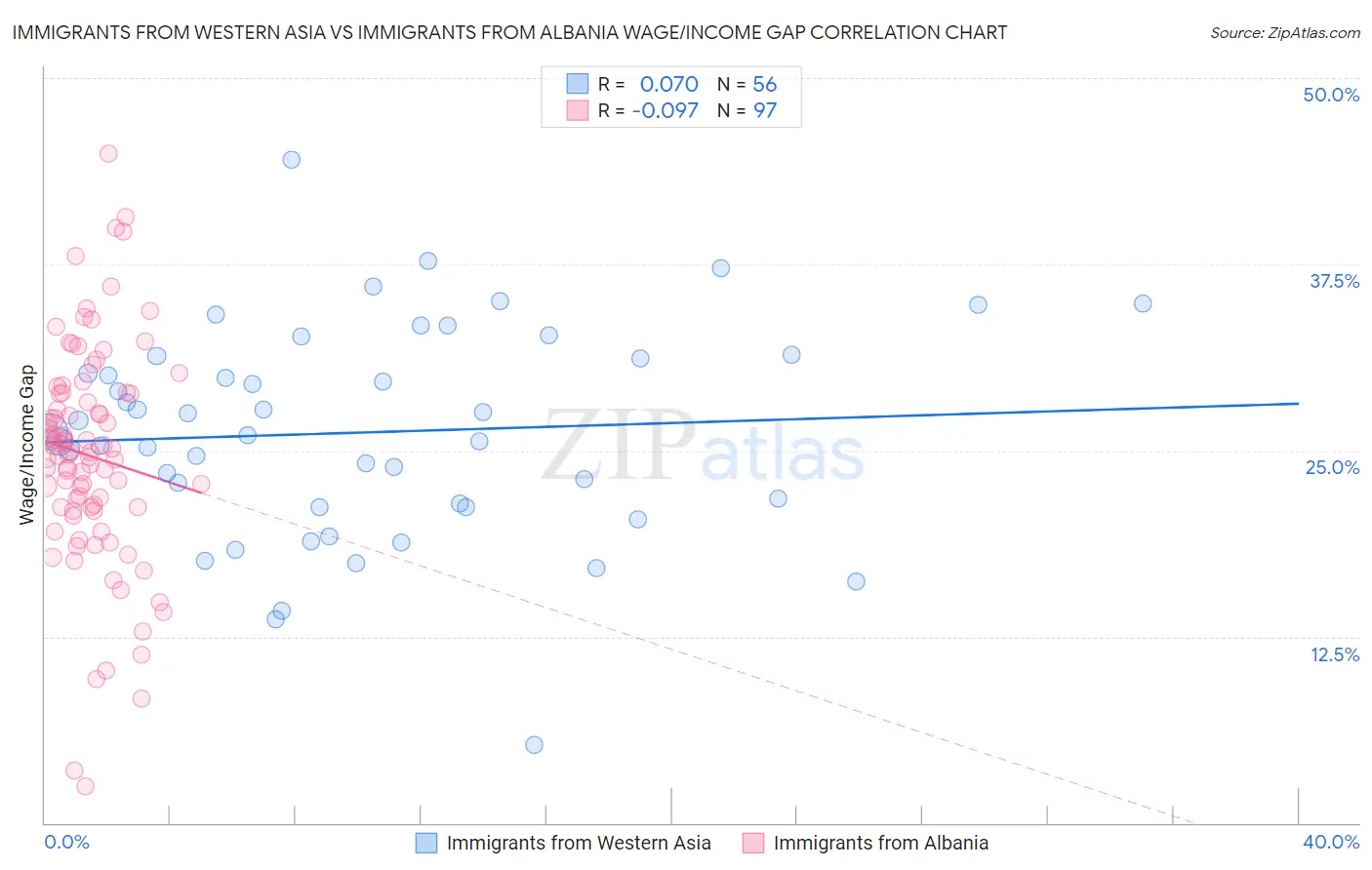 Immigrants from Western Asia vs Immigrants from Albania Wage/Income Gap