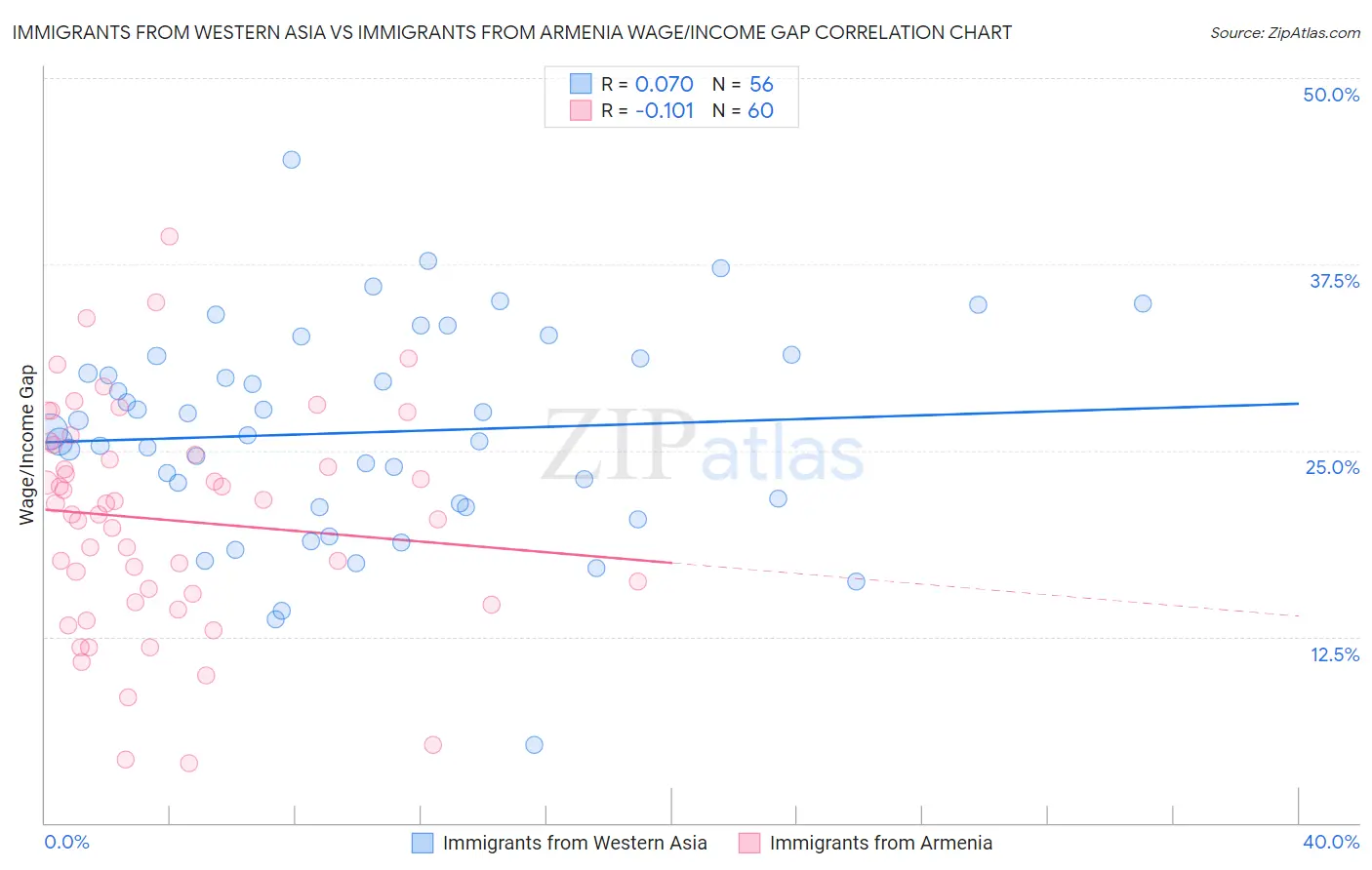 Immigrants from Western Asia vs Immigrants from Armenia Wage/Income Gap