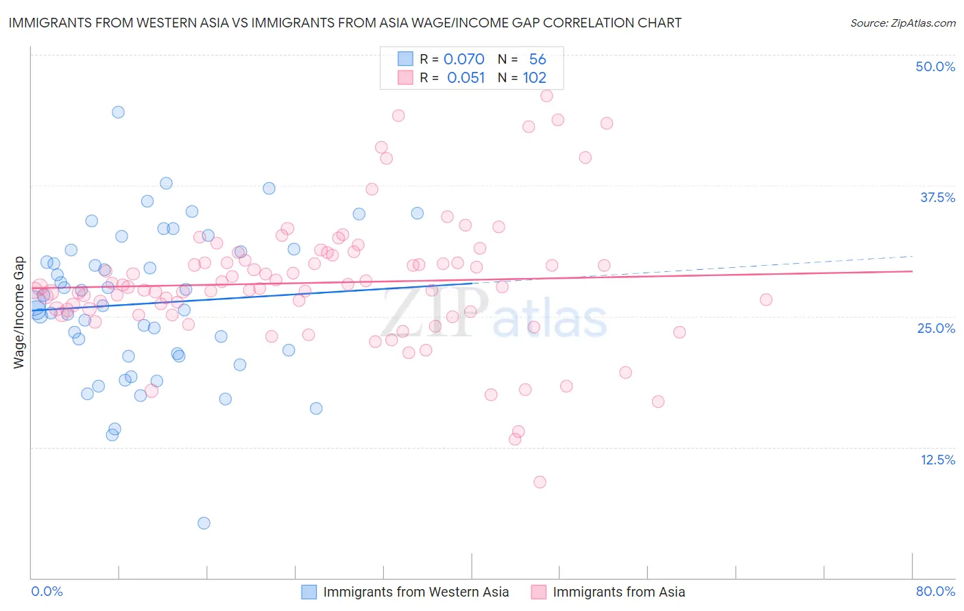 Immigrants from Western Asia vs Immigrants from Asia Wage/Income Gap