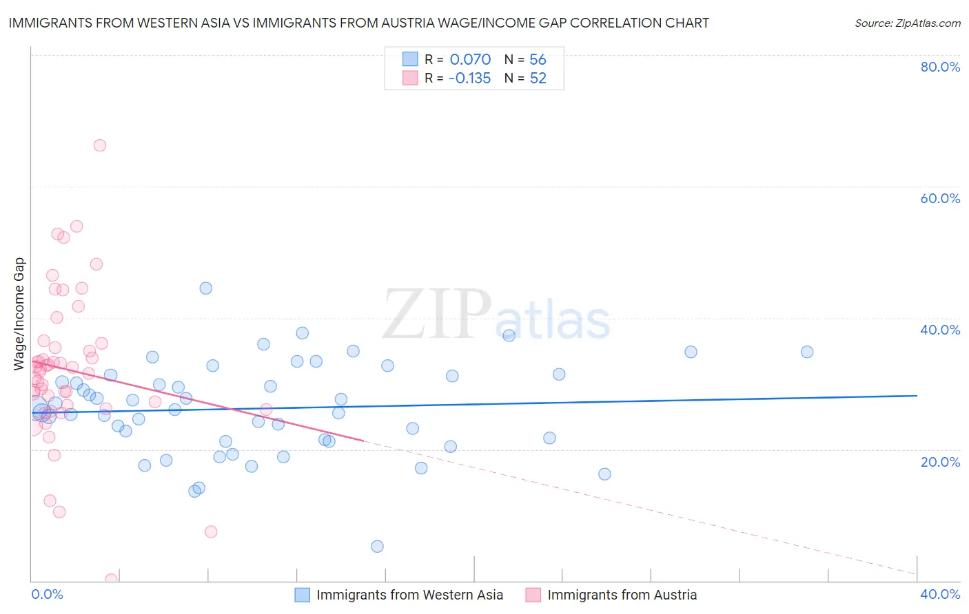 Immigrants from Western Asia vs Immigrants from Austria Wage/Income Gap