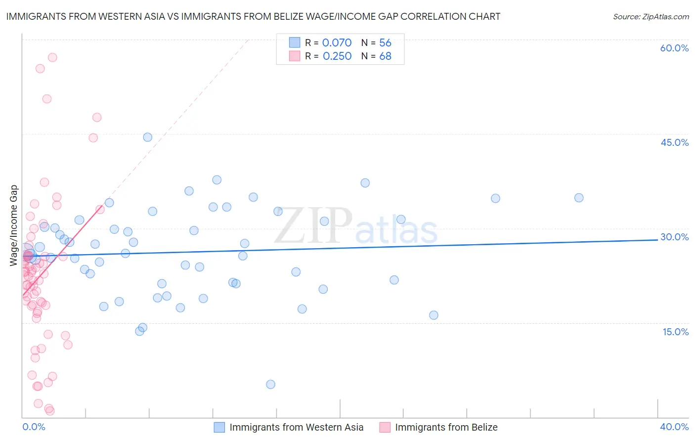 Immigrants from Western Asia vs Immigrants from Belize Wage/Income Gap