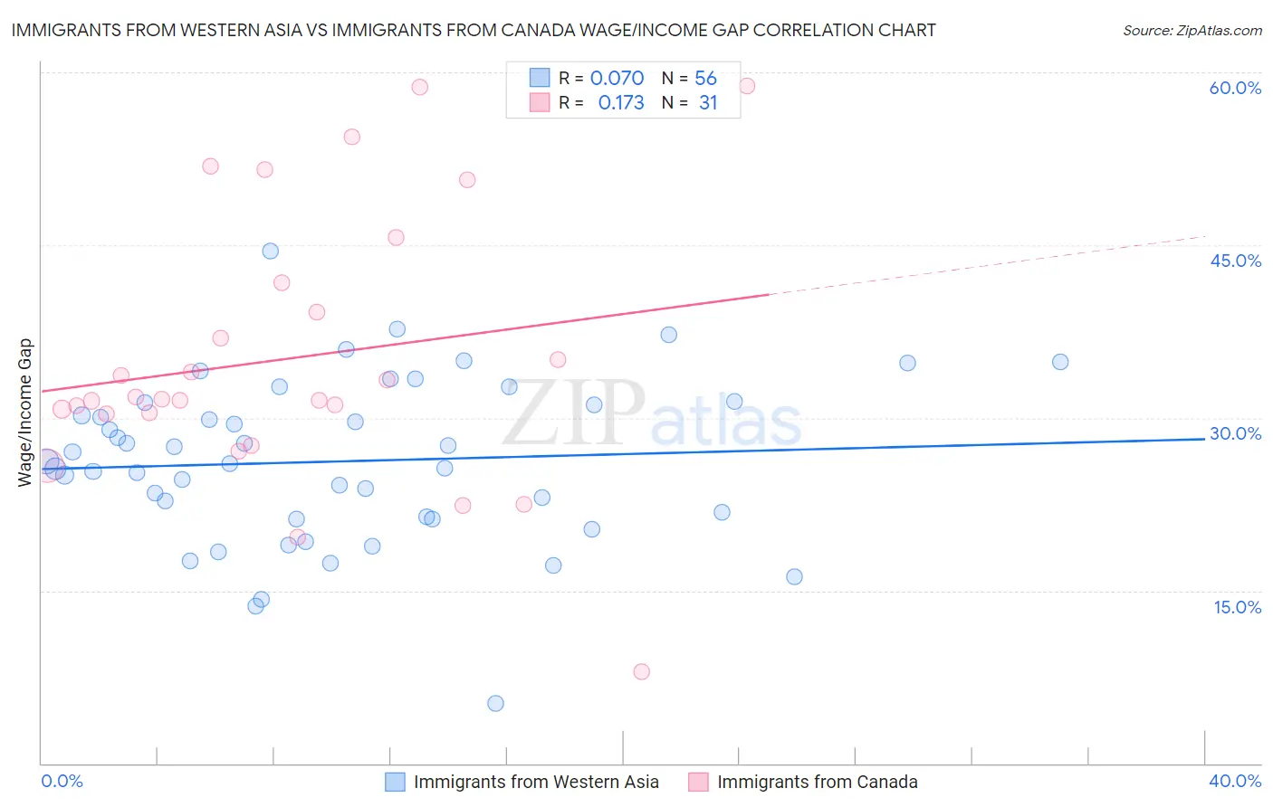 Immigrants from Western Asia vs Immigrants from Canada Wage/Income Gap