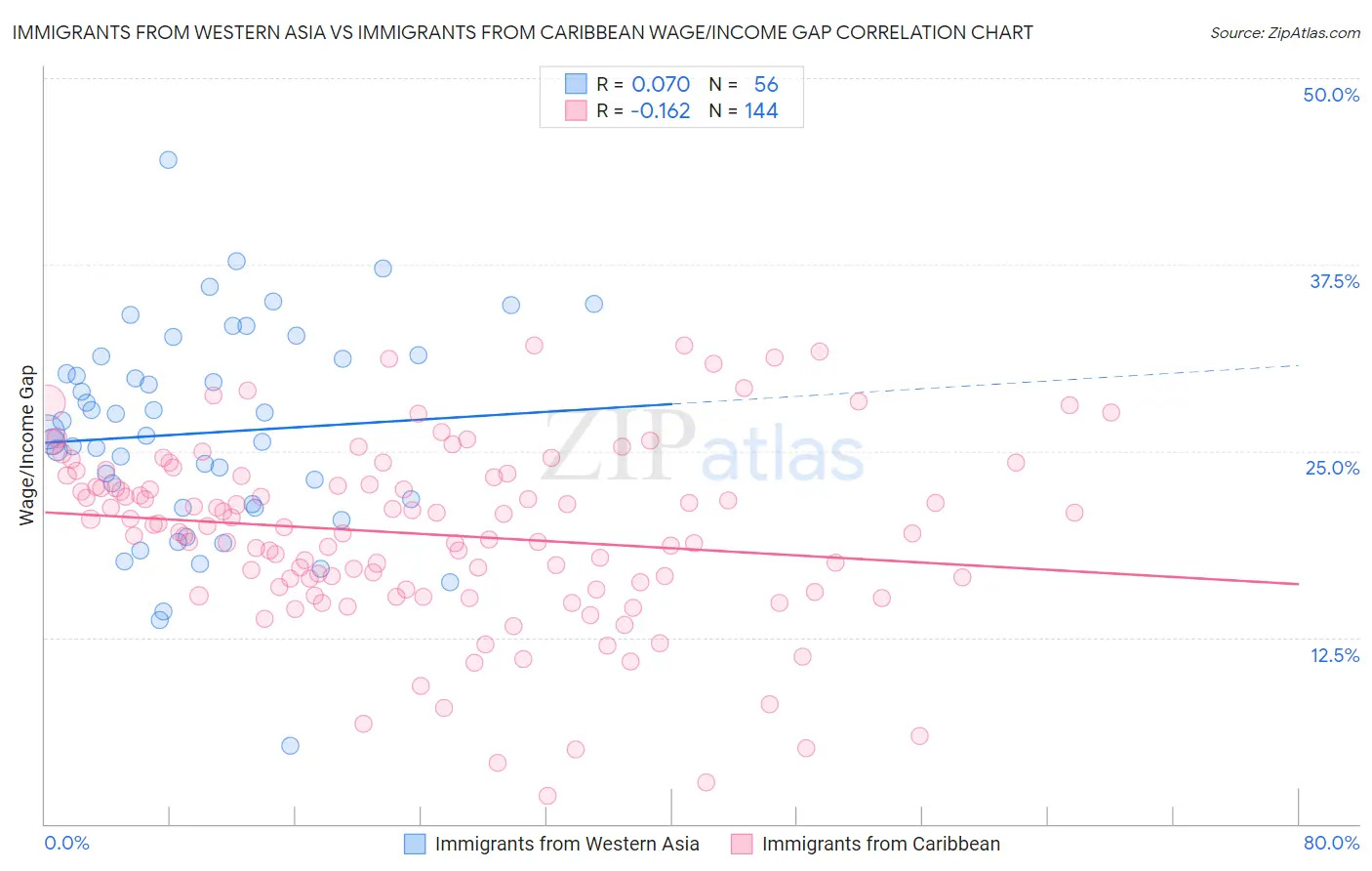 Immigrants from Western Asia vs Immigrants from Caribbean Wage/Income Gap