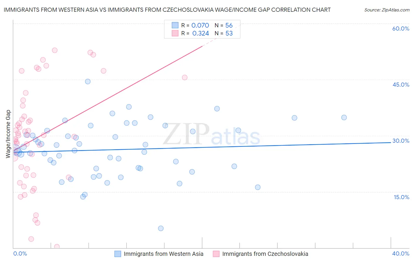 Immigrants from Western Asia vs Immigrants from Czechoslovakia Wage/Income Gap