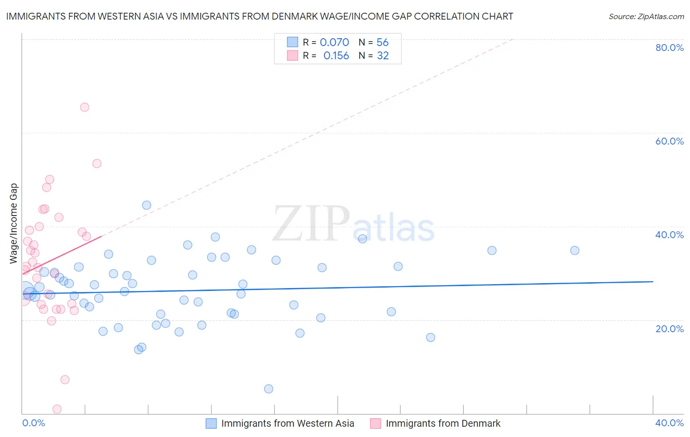 Immigrants from Western Asia vs Immigrants from Denmark Wage/Income Gap