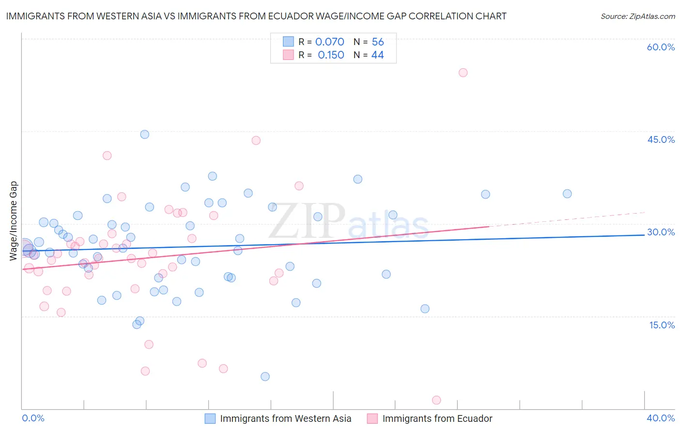 Immigrants from Western Asia vs Immigrants from Ecuador Wage/Income Gap