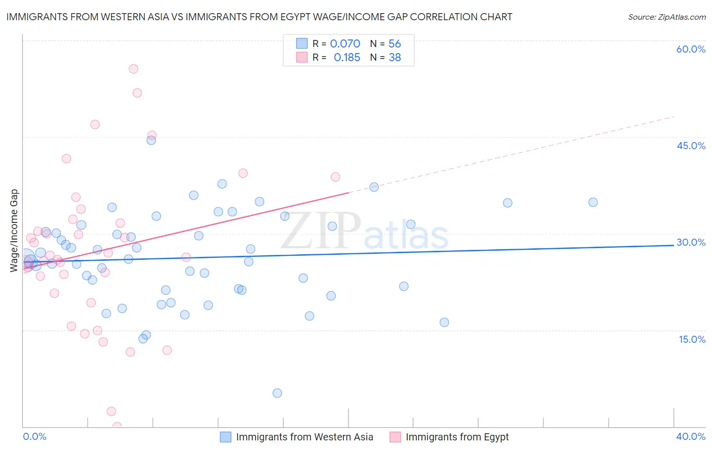 Immigrants from Western Asia vs Immigrants from Egypt Wage/Income Gap