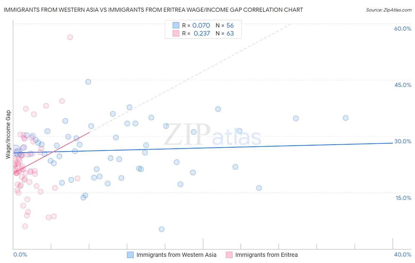 Immigrants from Western Asia vs Immigrants from Eritrea Wage/Income Gap